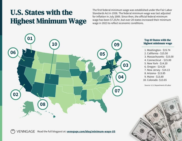 Estados dos EUA com o modelo de salário mínimo mais alto