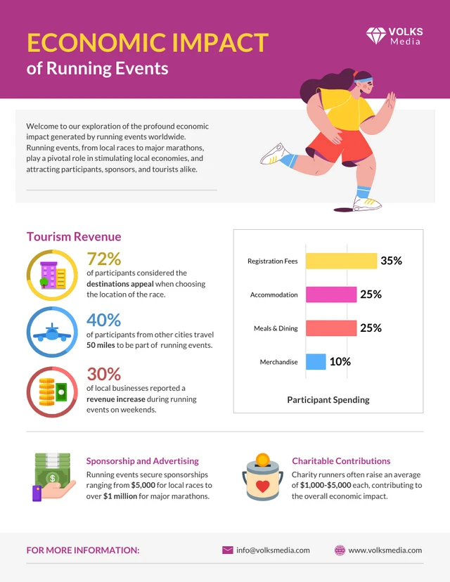 Modelo de infográfico de impacto econômico da corrida de eventos