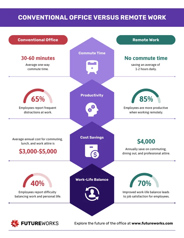 Infografik-Vorlage: Konventionelles Büro versus Remote-Arbeit