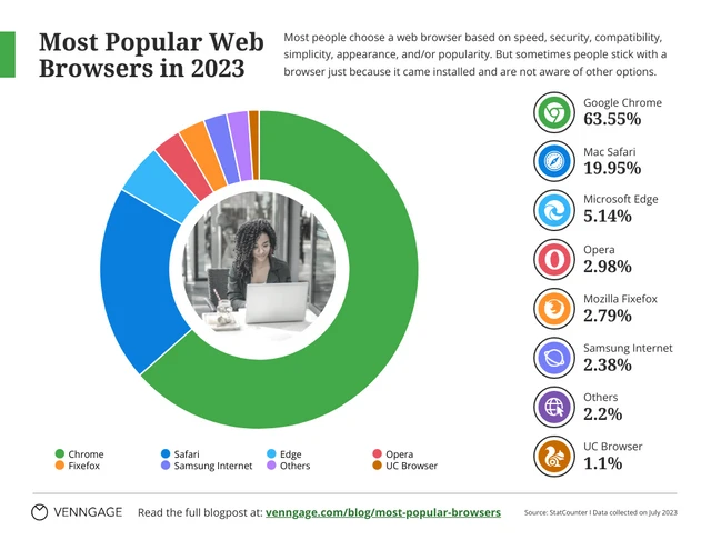 Most Popular Web Browsers in 2023 Template