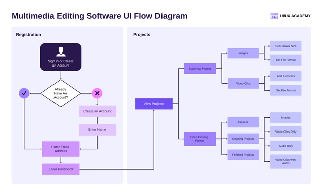 UI Flow Diagram Template