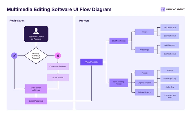 Modelo de diagrama de fluxo da interface do usuário