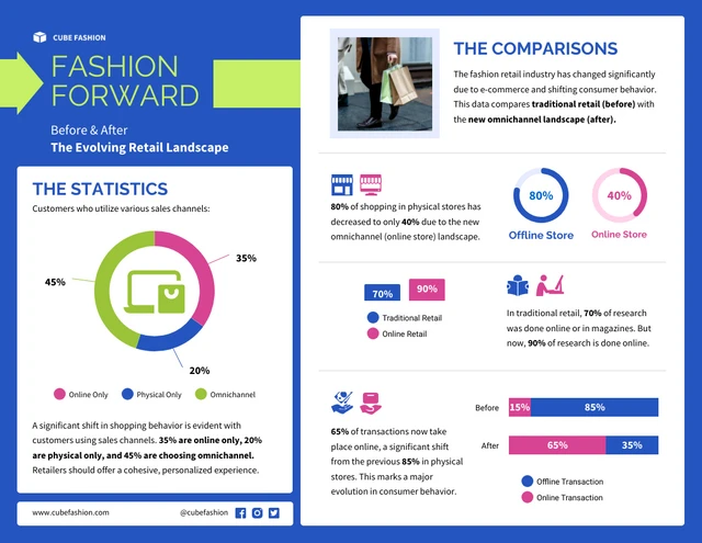 Fashion Forward: modelo de infográfico de varejo em evolução antes e depois