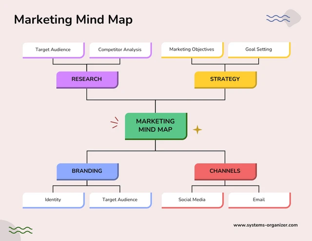 Modèle de carte mentale marketing colorée