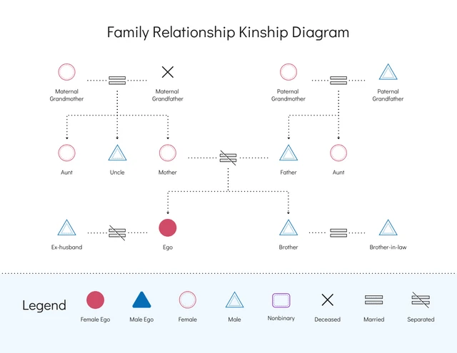 Einfache Vorlage für ein Familienbeziehungs-Verwandtschaftsdiagramm