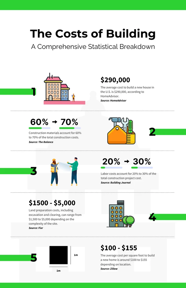 The Costs Of Building Infographic Template