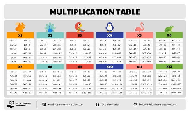 Modelo de auxílio didático para a tabela de multiplicação visual para alunos