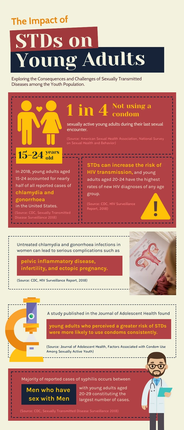 The Impact of STDs on Young Adults Template