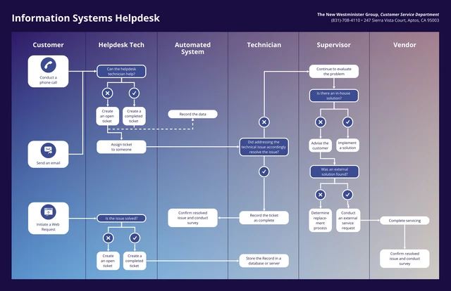 Customer Service Swimlane Chart Template