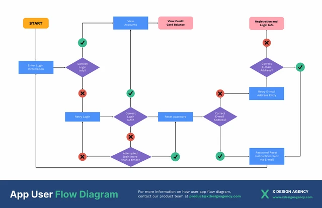 App User Flow Diagramm Vorlage