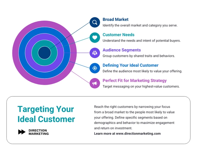 Infografik zum Zielkunden-Bullseye-Marketing Template Infografik-Vorlage für gezieltes Marketing zur Zielgruppenanalyse