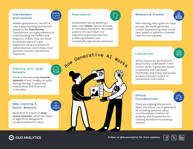 Modello di infografica informativa di intelligenza artificiale generativa