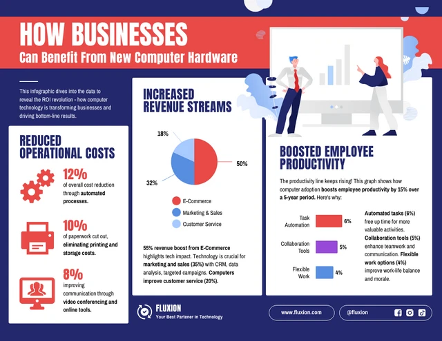 Business Benefits of Computer Hardware Upgrades Infographic Template