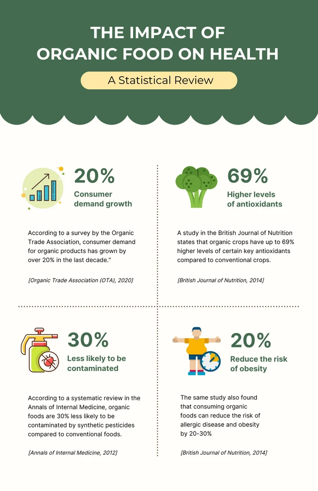 Grün und Gelb: Die Auswirkungen von Bio-Lebensmitteln. Infografik-Vorlage