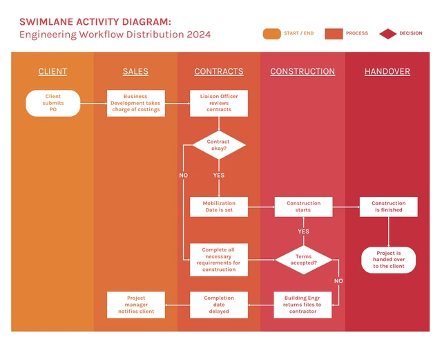 Swimlane Workflow Diagram