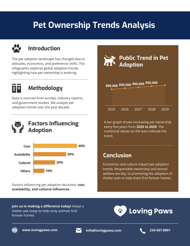 Plantilla infográfica sobre análisis de tendencias de propiedad de mascotas