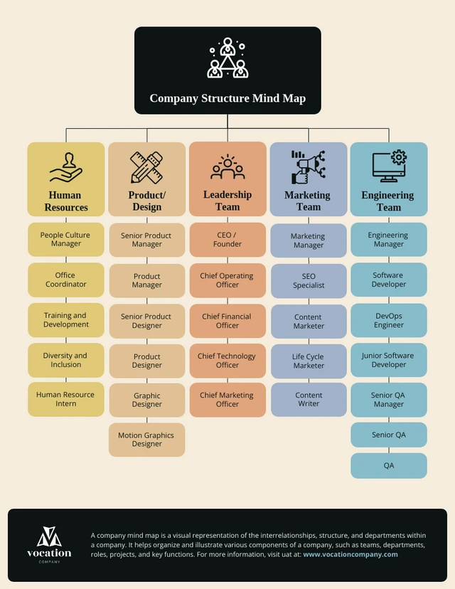 Warm Company Structure Mind Map Template