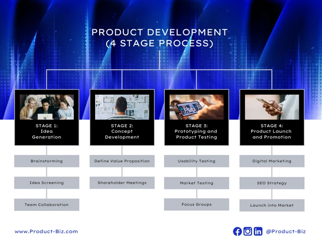 Bold Product Development Mind Map Examples Template