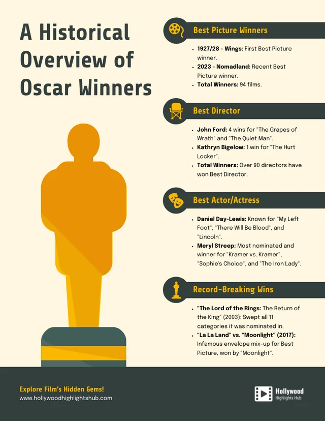 Uma visão geral histórica do modelo de infográfico dos vencedores do Oscar