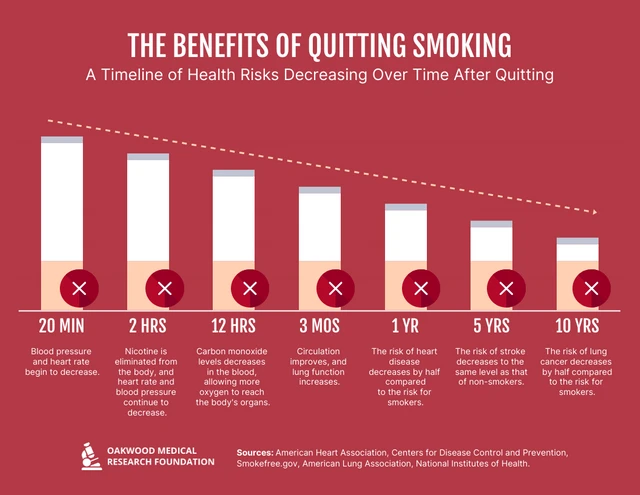 The Benefits of Quitting Smoking: A Timeline of Health Improvements After Quitting