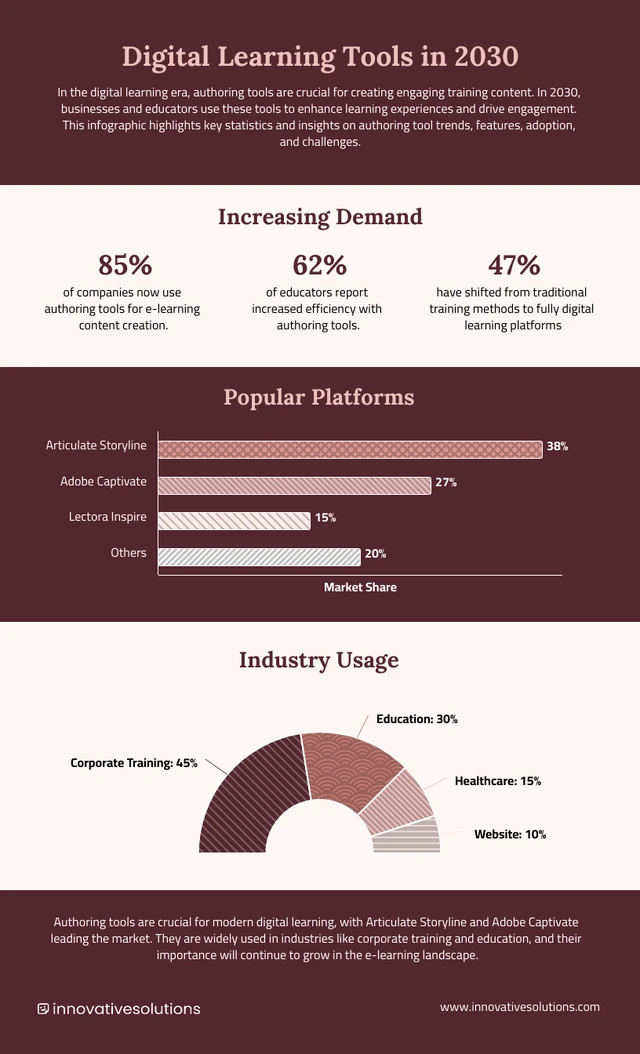 Statistik-Infografik-Vorlage für digitale Lerntools