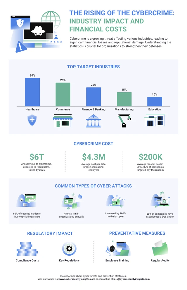 Modello di infografica statistica sulla criminalità informatica