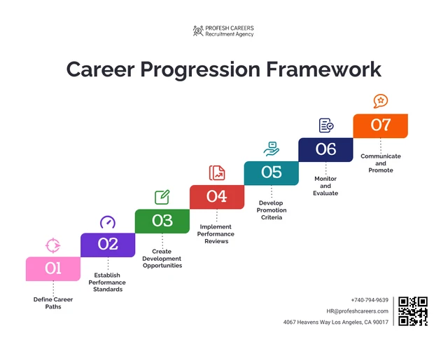 Modèle de cadre de progression de carrière