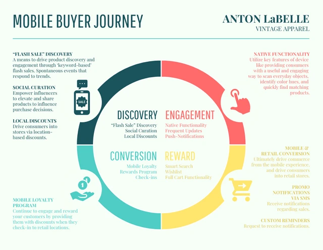 Vintage Buyer Journey Map