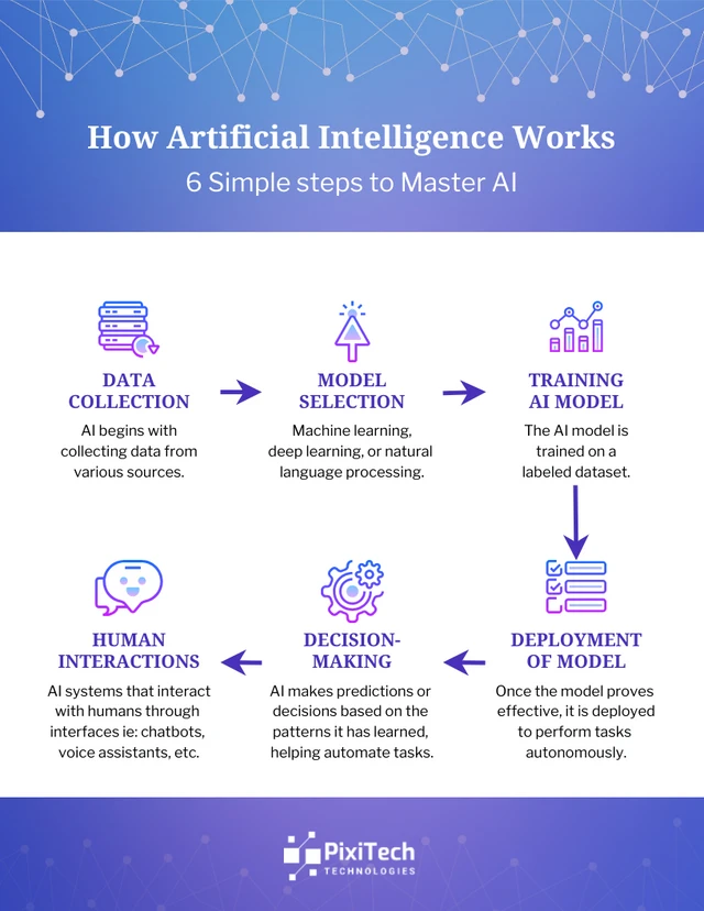 How Artificial Intelligence Works Template