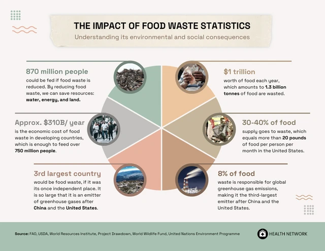 Die Auswirkungen von Lebensmittelabfällen: Die ökologischen und sozialen Folgen verstehen