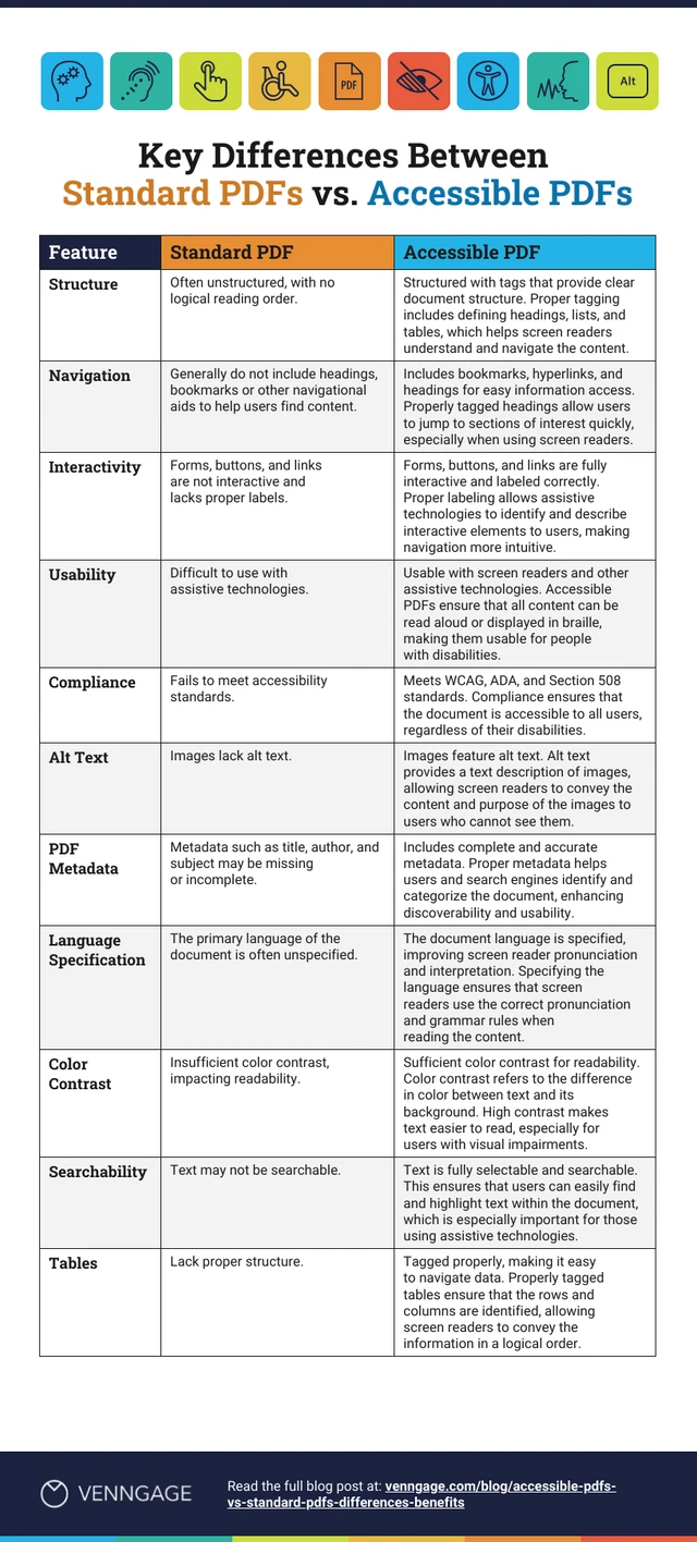 Modèle d'infographie de comparaison entre PDF standard et PDF accessibles