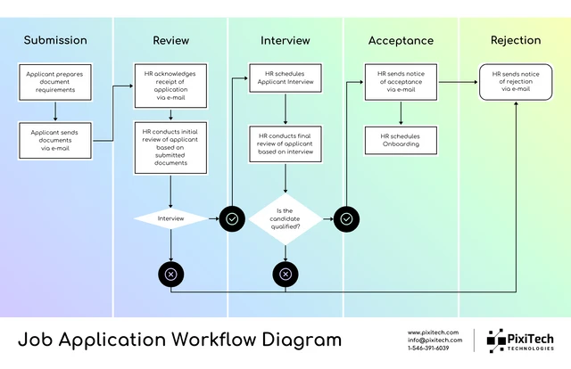 Diagrama de flujo para aplicación de trabajo.