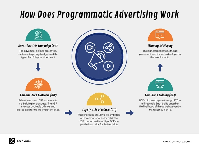 Modelo de infográfico informativo de publicidade programática