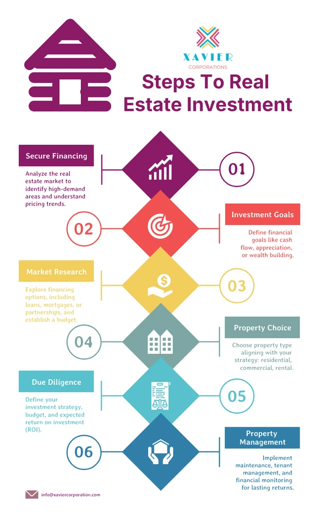 Infografik-Vorlage zum Immobilieninvestitionsprozess