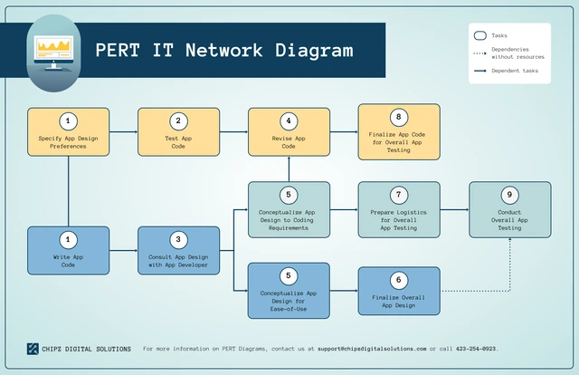 Vorlage für ein PERT-Netzwerk-IT-Diagramm mit Farbverlauf