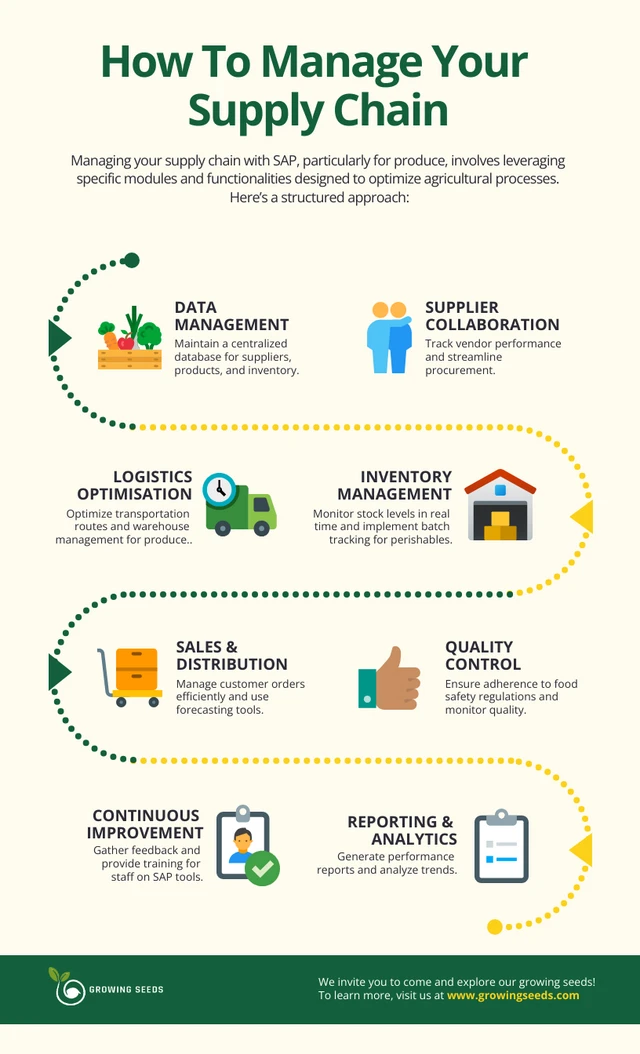 Modèle d'infographie sur le processus de la chaîne d'approvisionnement