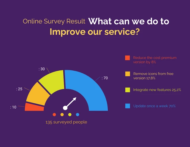 Colorful Online Survey Result Chart Gauge Template