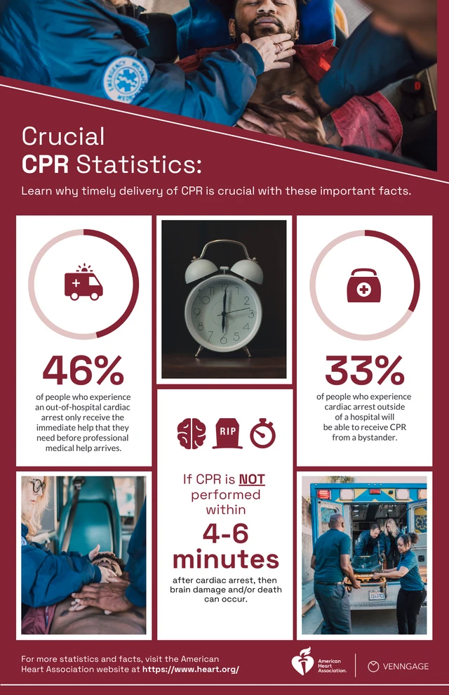 Crucial CPR Statistics: The Importance of timely delivery of CPR