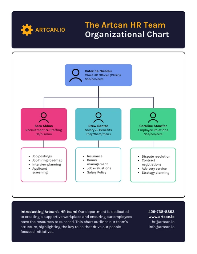 Modello di diagramma dell'organigramma per i team delle risorse umane