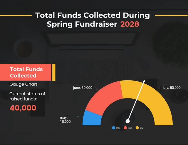 Yellow, Black and Red total Funds Collected During Spring Fundraiser Chart Gauge Template