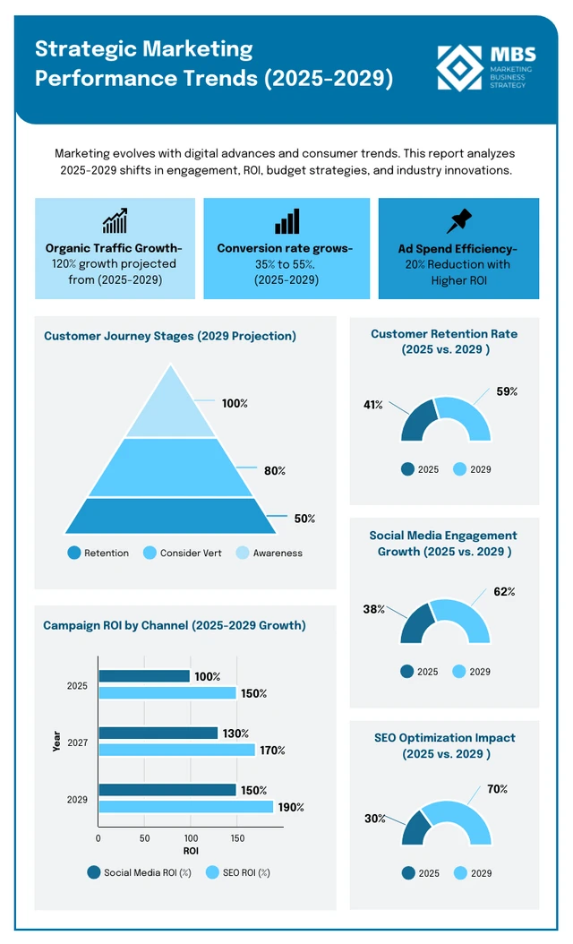 Modèle de rapport sur les tendances des performances marketing