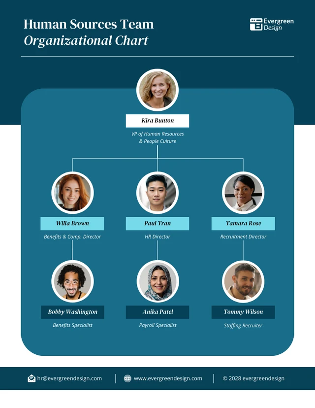 Modello di diagramma dell'organigramma dei ruoli dei membri del team