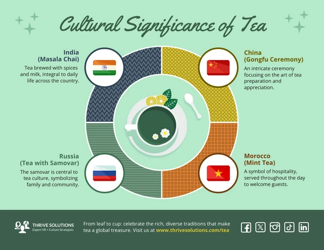 Plantilla infográfica sobre el significado cultural y educativo del té