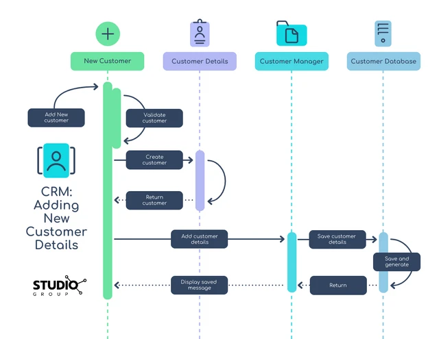 Modèle de diagramme de séquence CRM