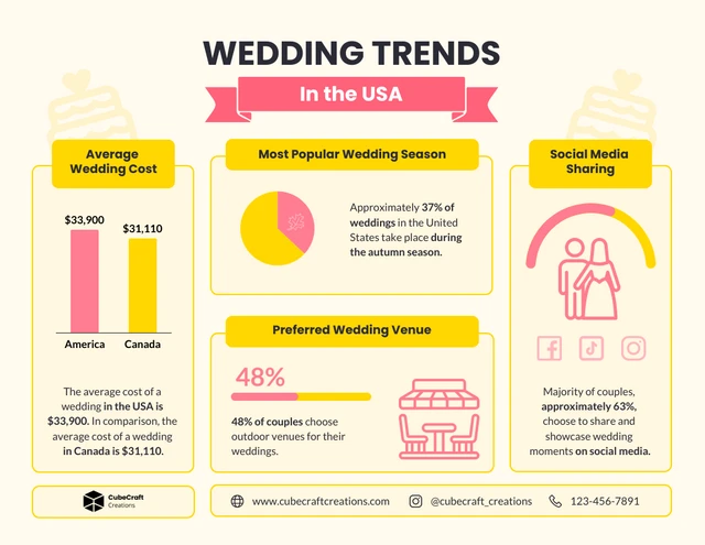 قالب الرسوم البيانية لاتجاهات الزفاف باللون الوردي والبيج في الولايات المتحدة الأمريكية