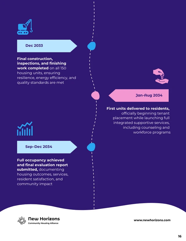 Comprehensive Grant Proposal for Nonprofit Housing Initiatives - Pagina 16