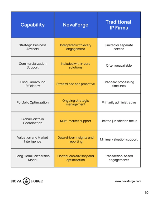 Innovation and Intellectual Property Business Catalog - Página 10