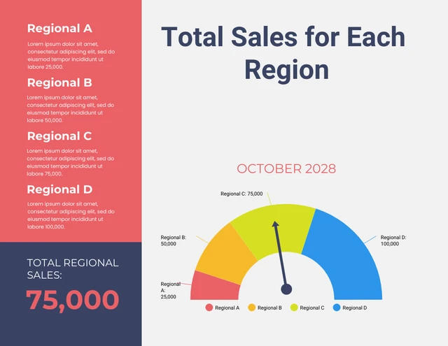 Ventes totales pour chaque région Modèle de graphique de jauge