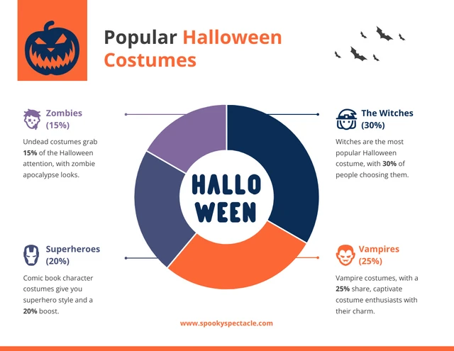 Saubere Infografik-Vorlage für beliebte Halloween-Kostüme