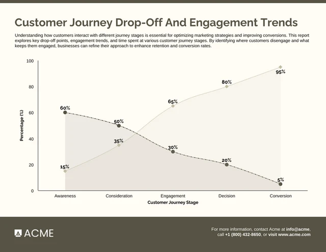 Modèle de graphique spline de zone des tendances d'abandon et des indicateurs d'engagement